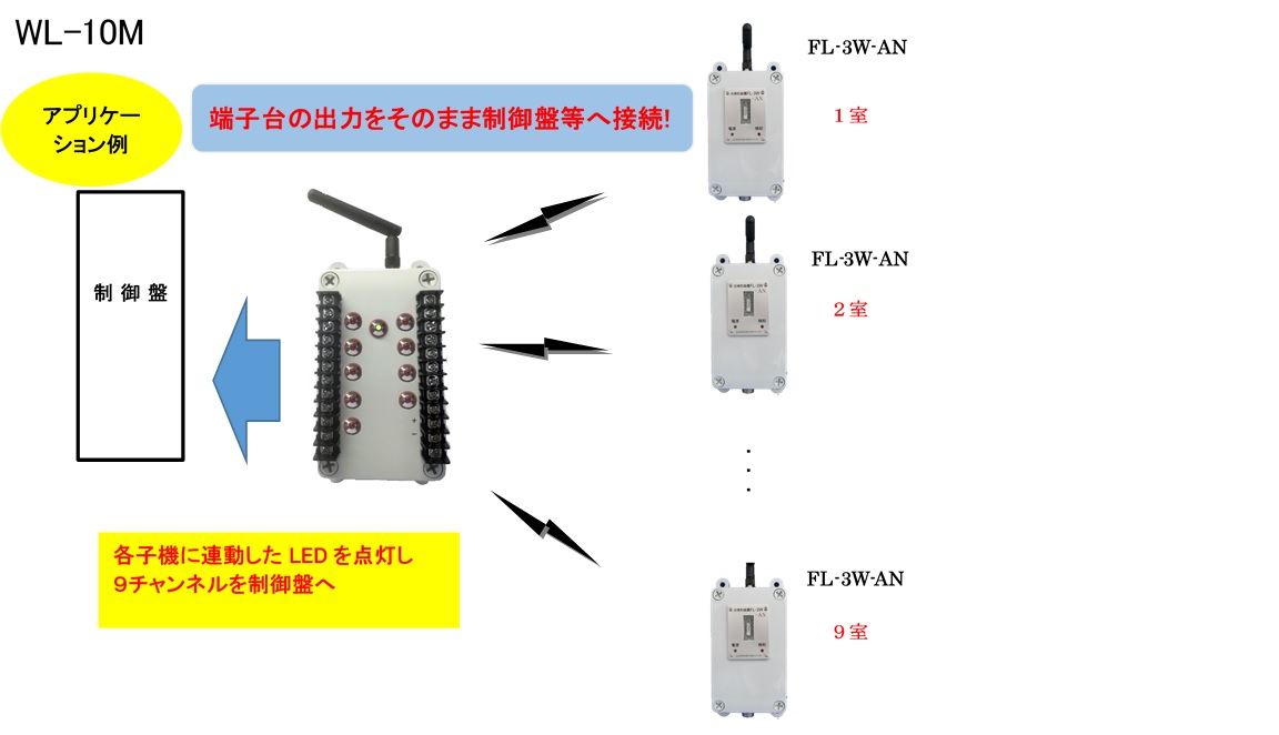 スイッチ信号長距離伝送システム（マルチ）