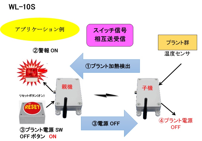 スイッチ信号長距離伝送システム（シングル）